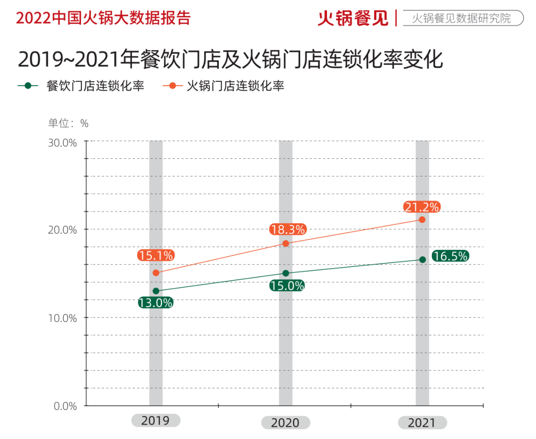 火锅行业20年来最难的一年，盯紧这10个机遇活下去