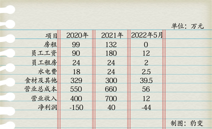 一家北京餐馆的五月账本
