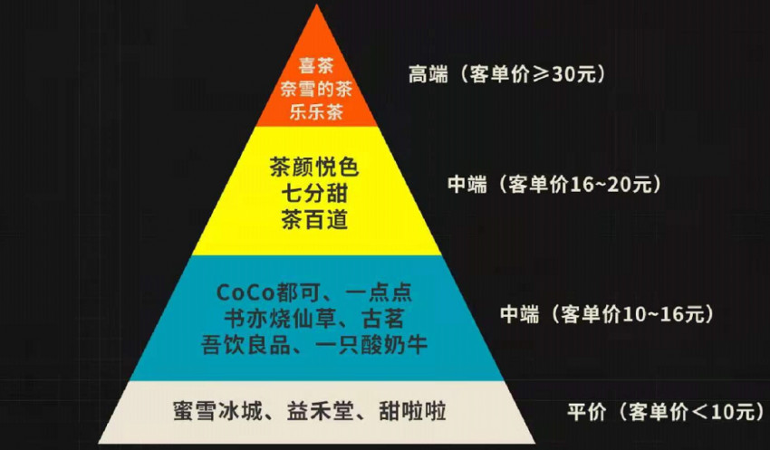 打造新茶饮头部品牌，“喜茶们”是怎么做的？