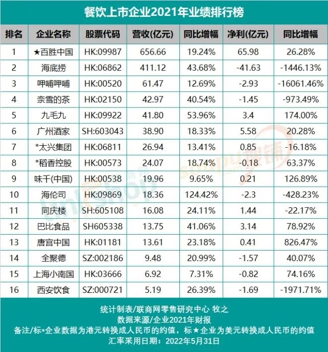 五成增收不增利，谁是去年餐饮企业的亏损王