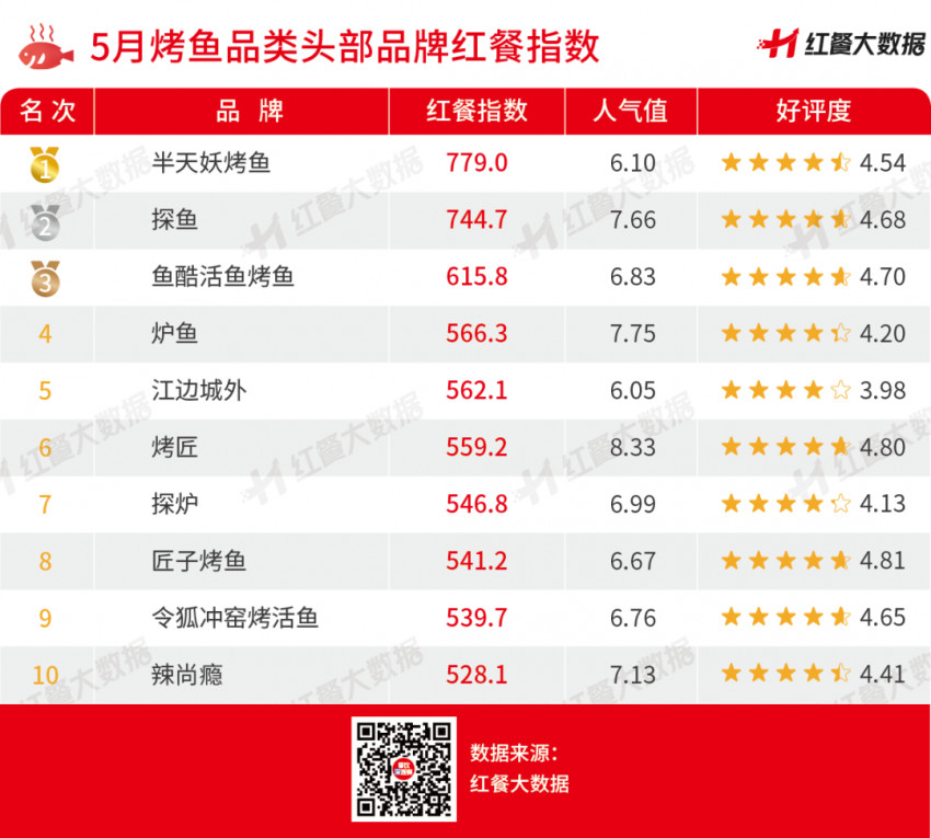 5月红餐指数：烤鱼迈入千店时代，活鱼现烤成新趋势