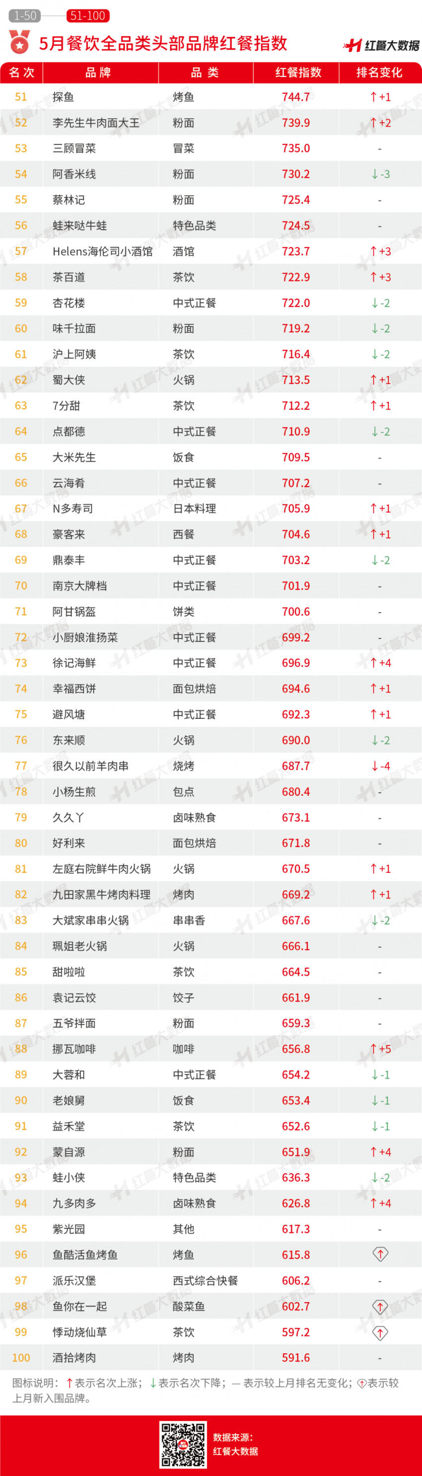 5月红餐指数：烤鱼迈入千店时代，活鱼现烤成新趋势