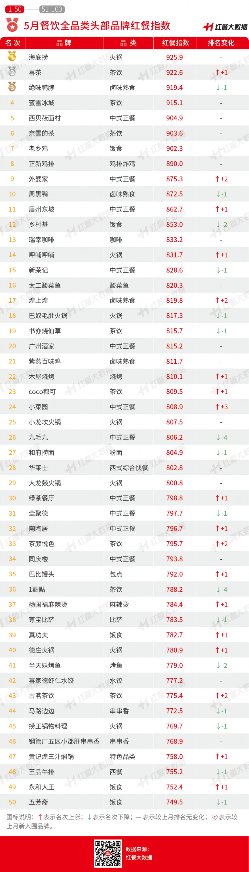 5月红餐指数：烤鱼迈入千店时代，活鱼现烤成新趋势