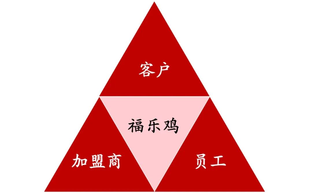 周日不营业却单店营收达500万美金，福乐鸡为何如此神奇？