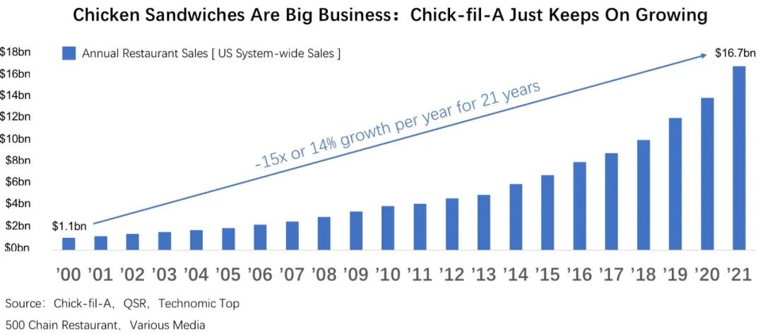 周日不营业却单店营收达500万美金，福乐鸡为何如此神奇？