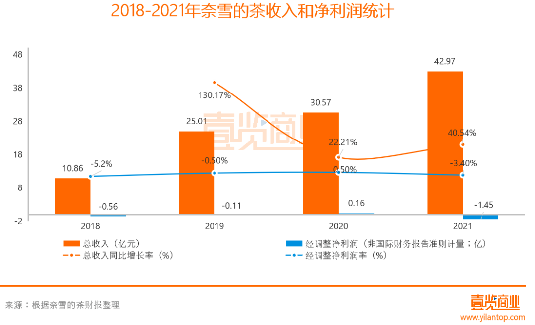 5个月开店超3000家，茶饮赛道有多卷？