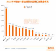 5个月开店超3000家，茶饮赛道有多卷？