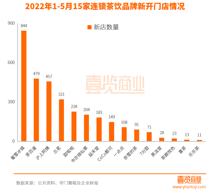 5个月开店超3000家，茶饮赛道有多卷？