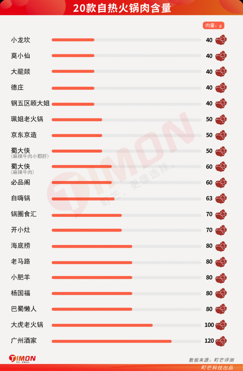 町芒评测&nbsp;| 测了20款风很大的自热火锅，看看哪家最值得买？