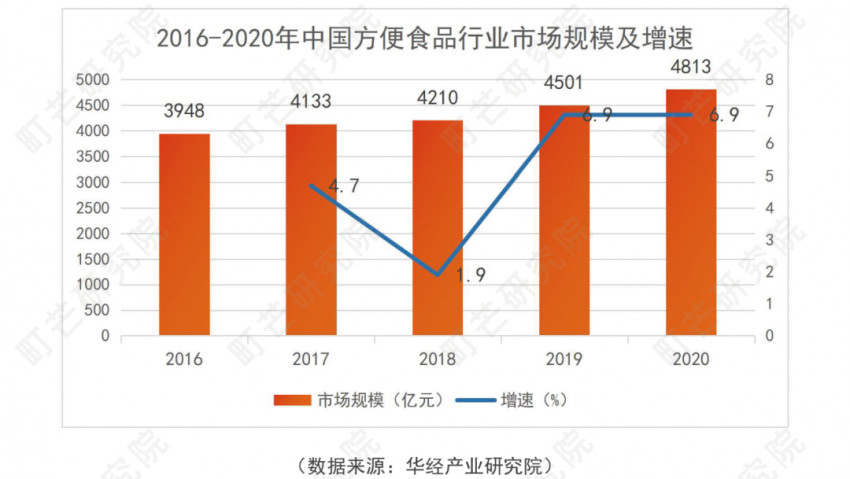 《2022方便速食行业研究报告》发布