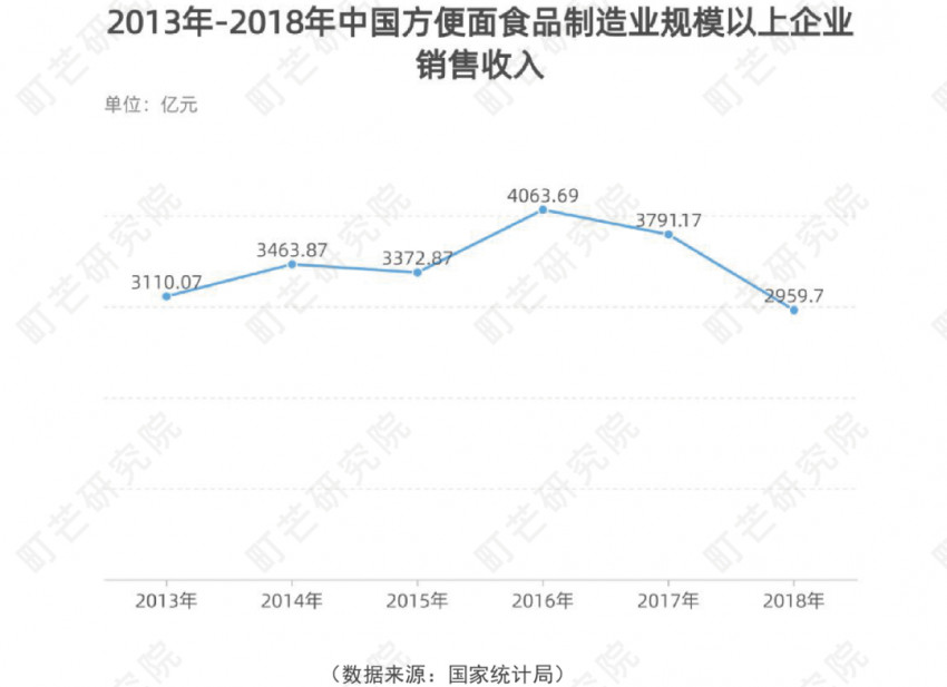 《2022方便速食行业研究报告》发布