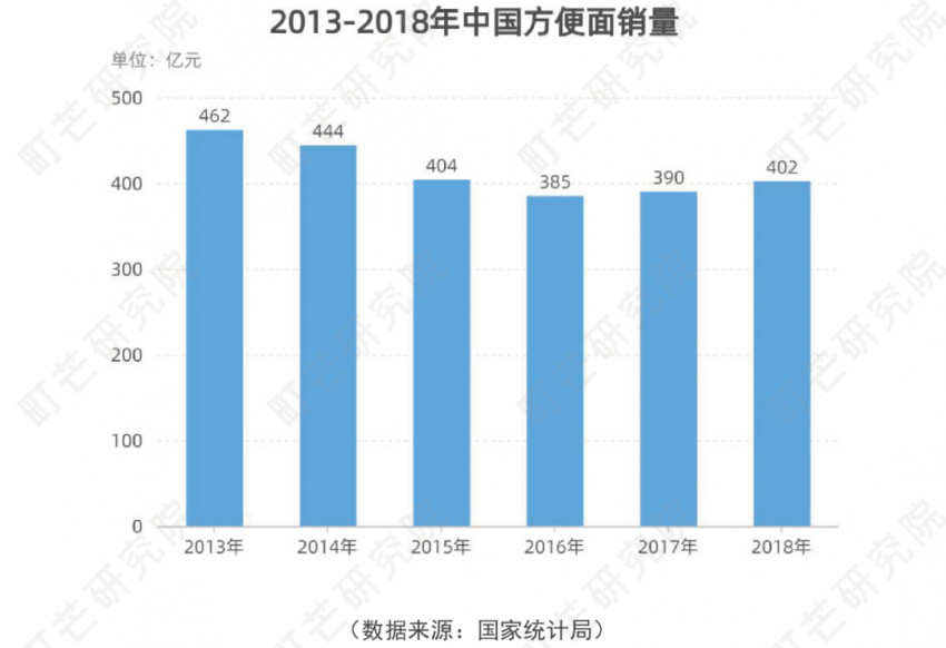 《2022方便速食行业研究报告》发布