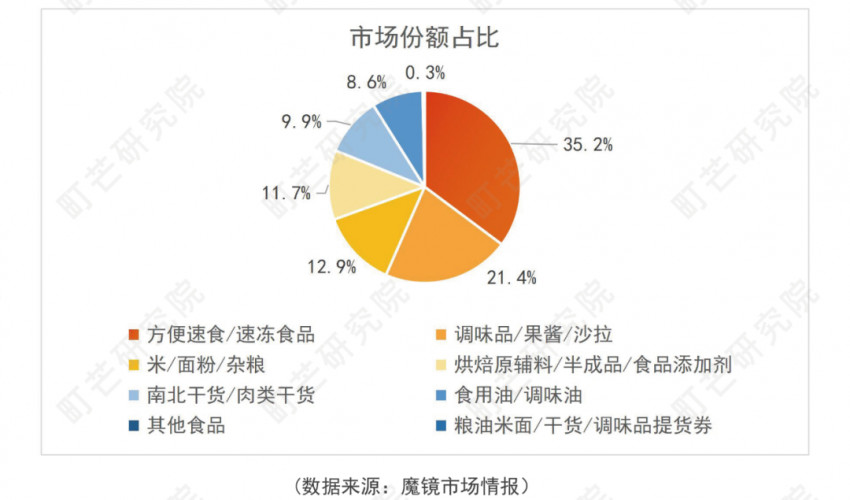 《2022方便速食行业研究报告》发布