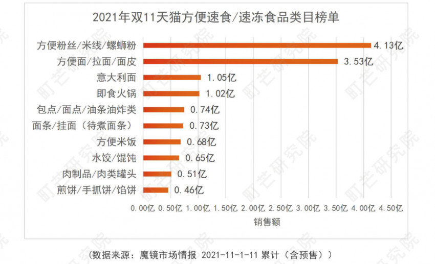 《2022方便速食行业研究报告》发布