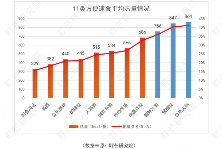 《2022方便速食行业研究报告》发布
