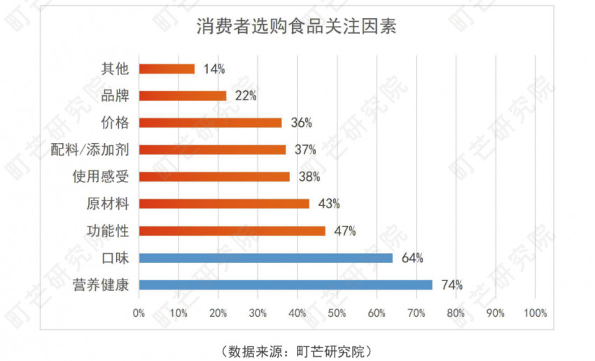 《2022方便速食行业研究报告》发布