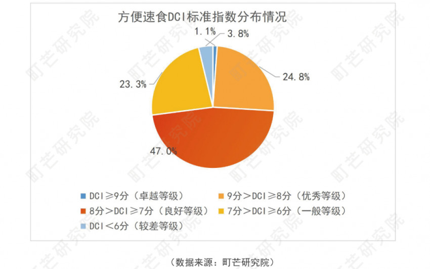《2022方便速食行业研究报告》发布