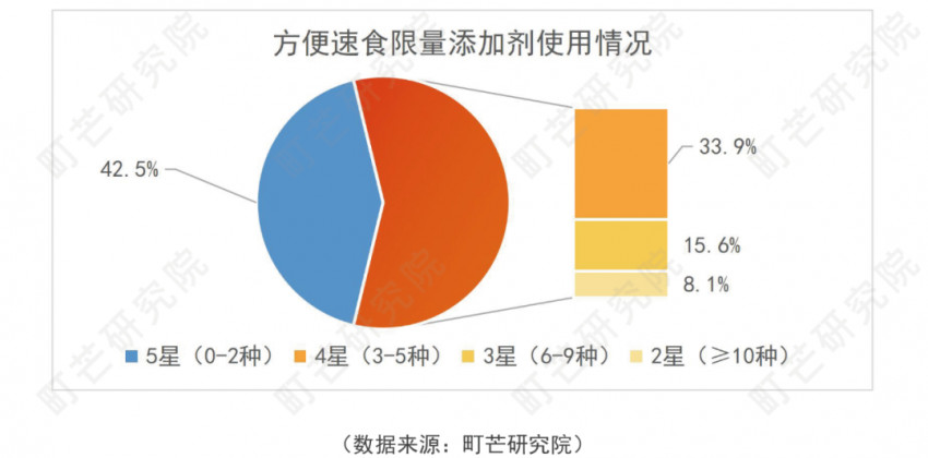 《2022方便速食行业研究报告》发布