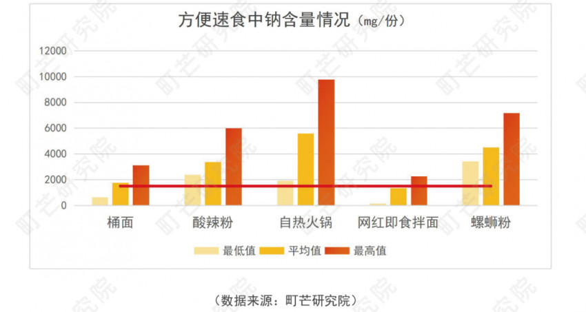 《2022方便速食行业研究报告》发布