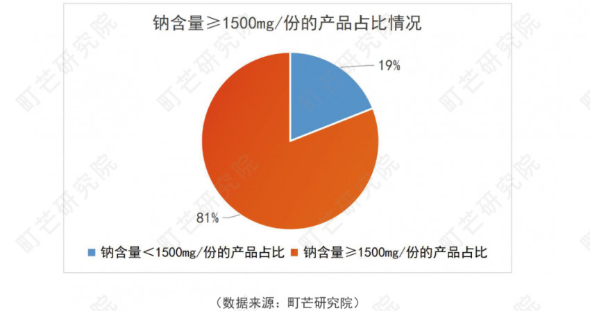 《2022方便速食行业研究报告》发布