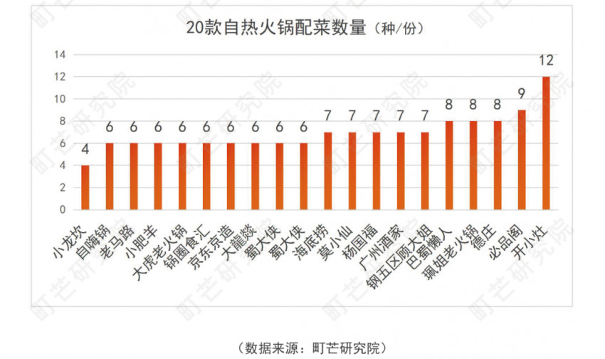 《2022方便速食行业研究报告》发布