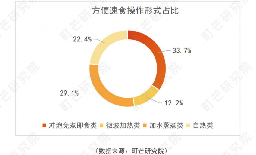 《2022方便速食行业研究报告》发布