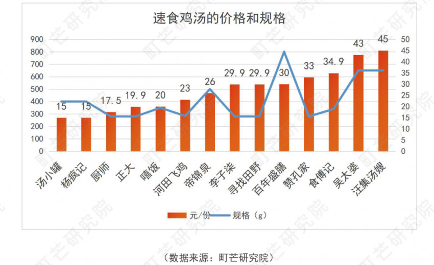《2022方便速食行业研究报告》发布