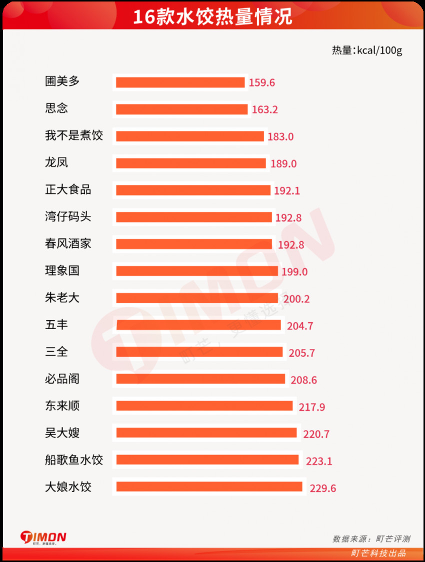 16款速冻水饺测评:大娘水饺热量最高,思念虾皇饺最好吃