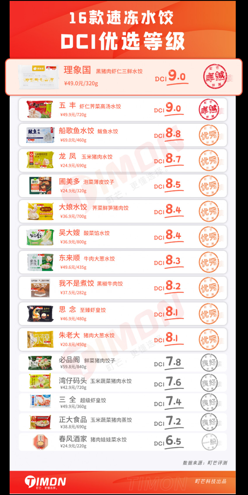 16款速冻水饺测评:大娘水饺热量最高,思念虾皇饺最好吃