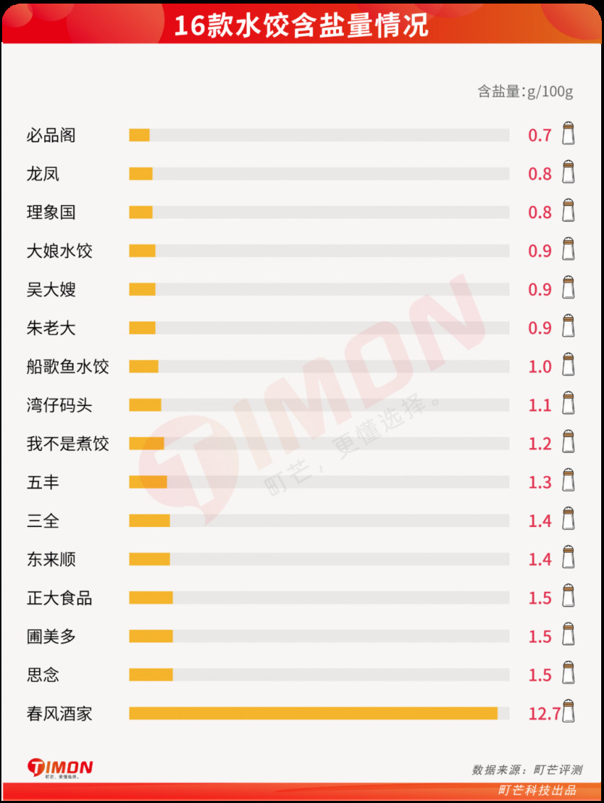 16款速冻水饺测评:大娘水饺热量最高,思念虾皇饺最好吃