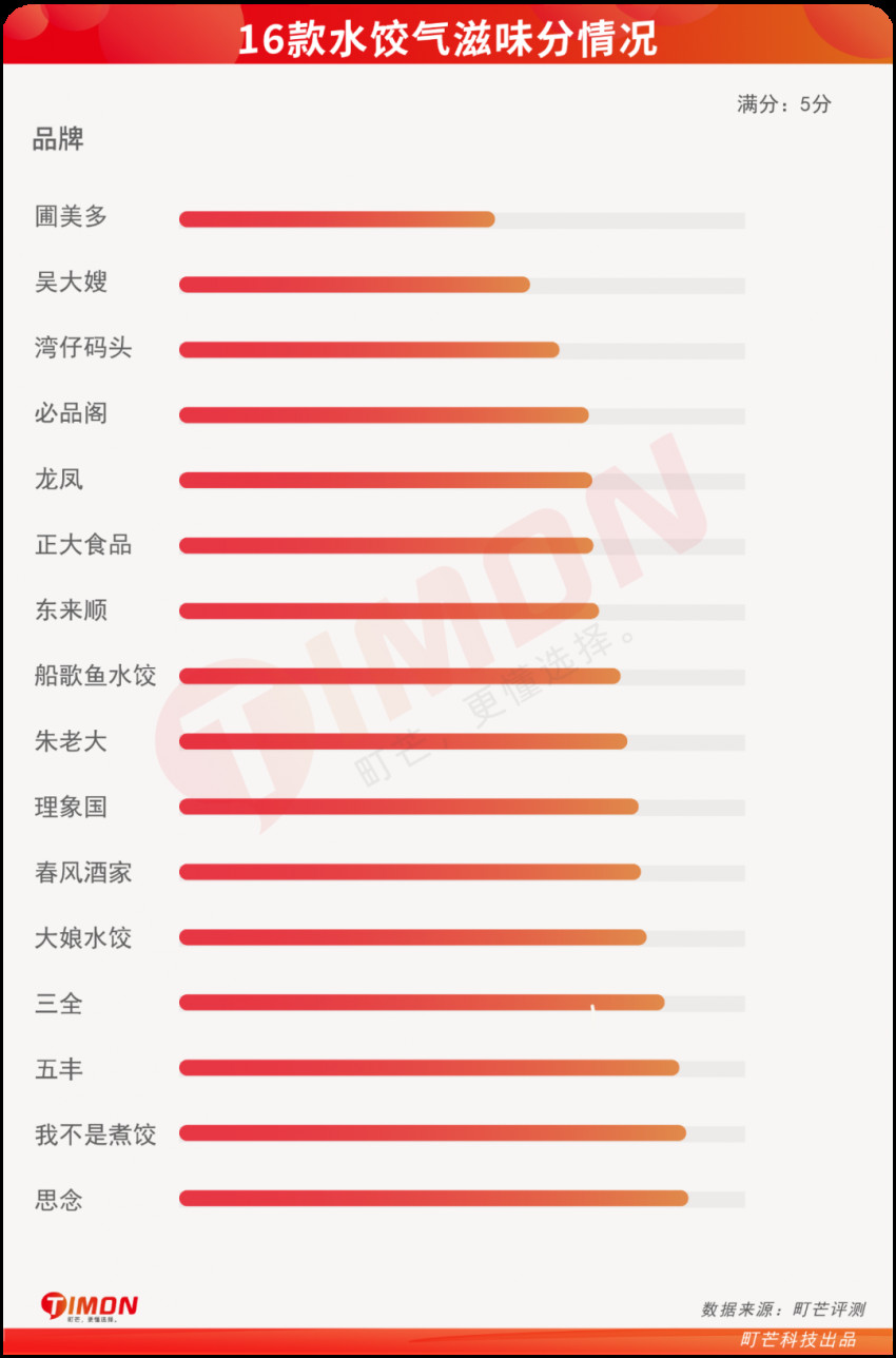 16款速冻水饺测评:大娘水饺热量最高,思念虾皇饺最好吃
