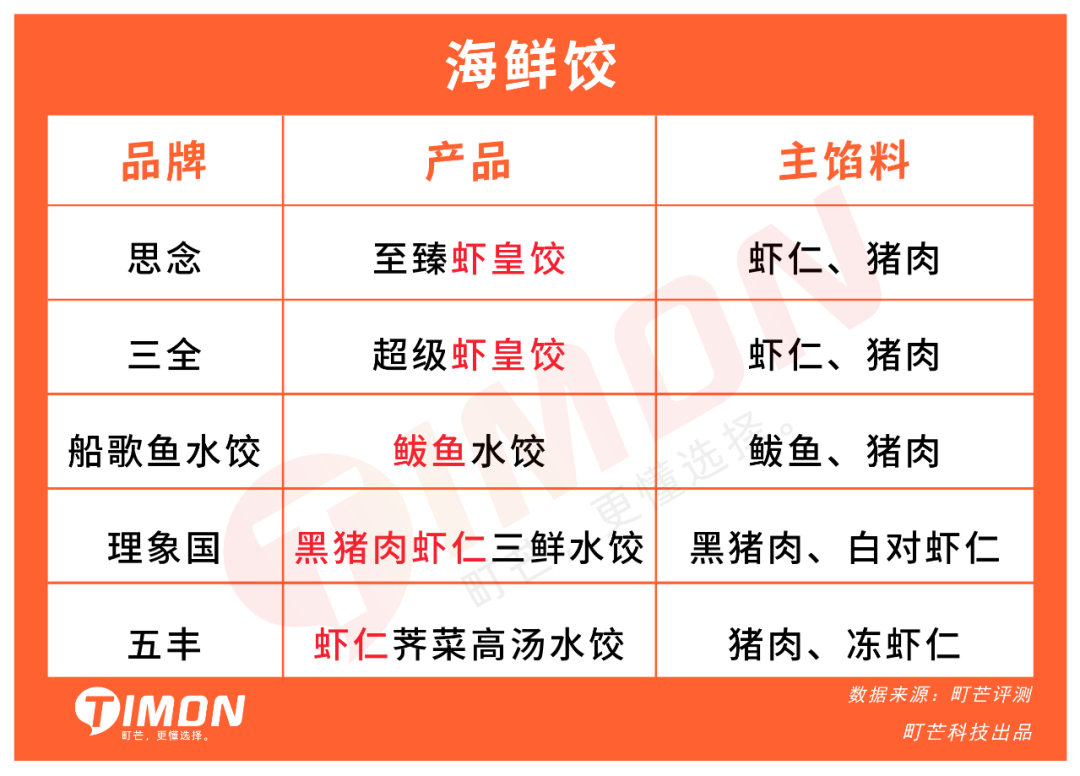 16款速冻水饺测评:大娘水饺热量最高,思念虾皇饺最好吃