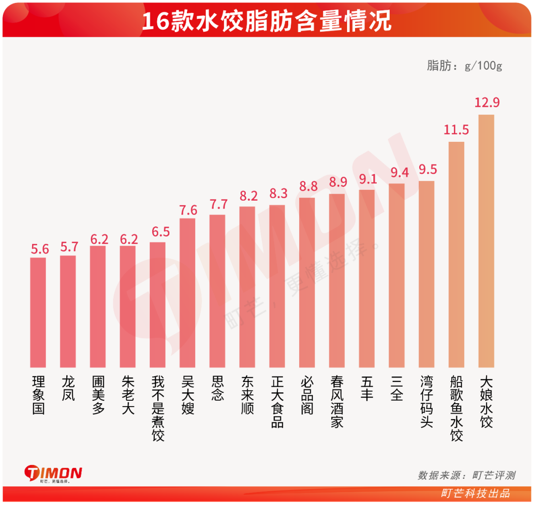 16款速冻水饺测评:大娘水饺热量最高,思念虾皇饺最好吃