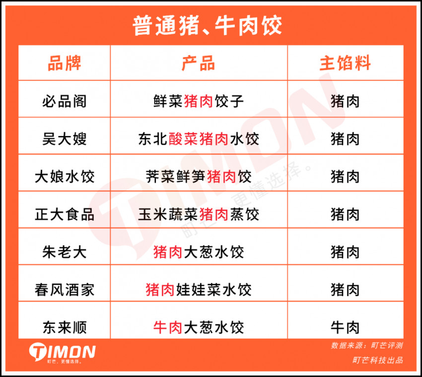 16款速冻水饺测评:大娘水饺热量最高,思念虾皇饺最好吃