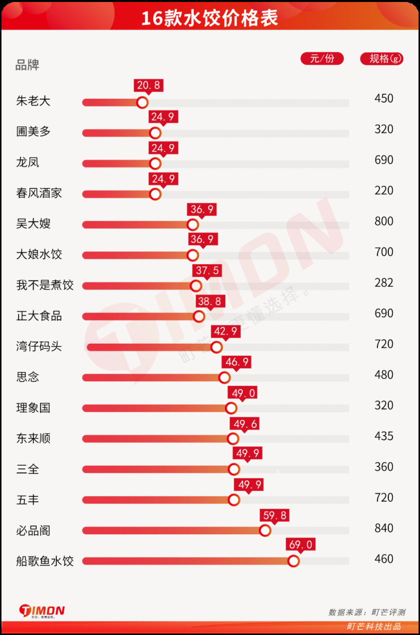 16款速冻水饺测评:大娘水饺热量最高,思念虾皇饺最好吃