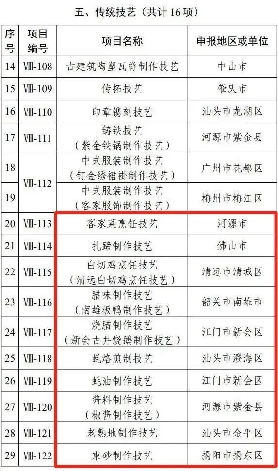 广东省又一批非遗公布，客家菜烹饪技艺、扎蹄制作技艺等纷纷上榜