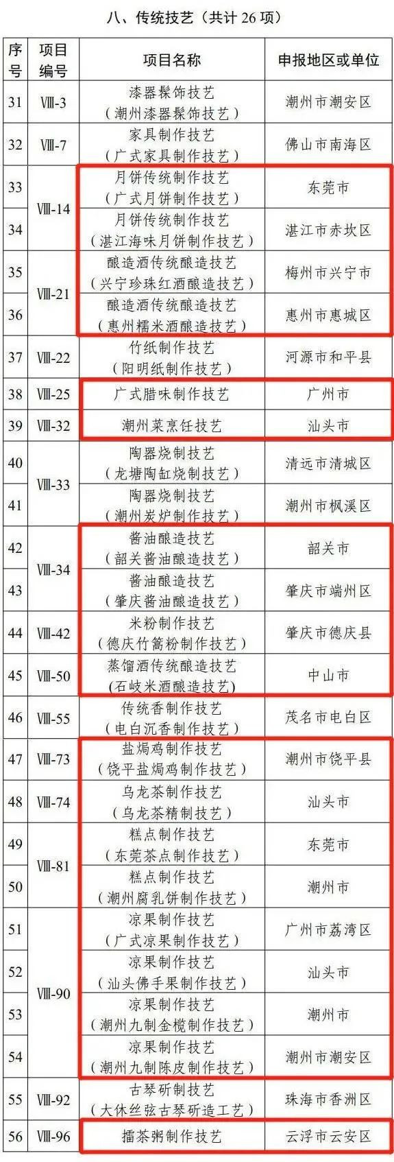 广东省又一批非遗公布，客家菜烹饪技艺、扎蹄制作技艺等纷纷上榜