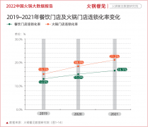 疫情之下火锅连锁格局生变，3个信号呼之欲出