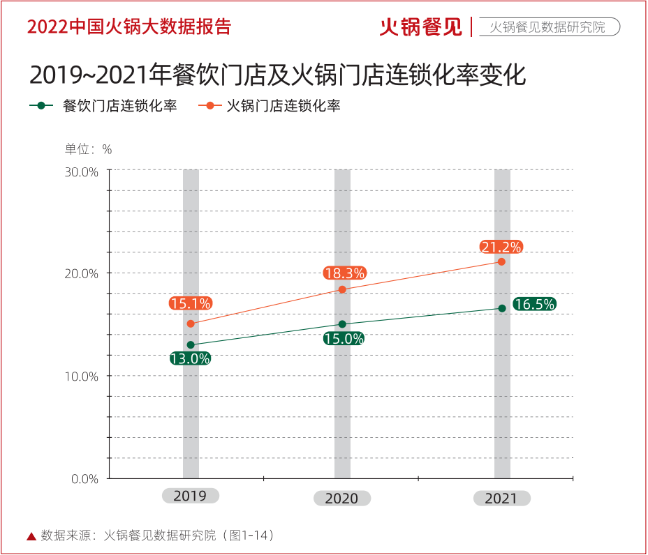 疫情之下火锅连锁格局生变，3个信号呼之欲出