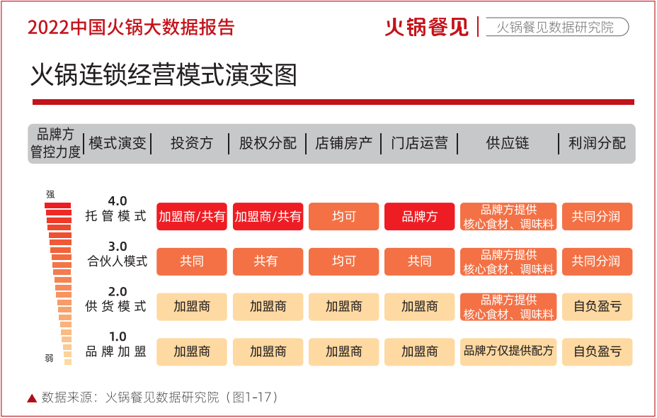 疫情之下火锅连锁格局生变，3个信号呼之欲出