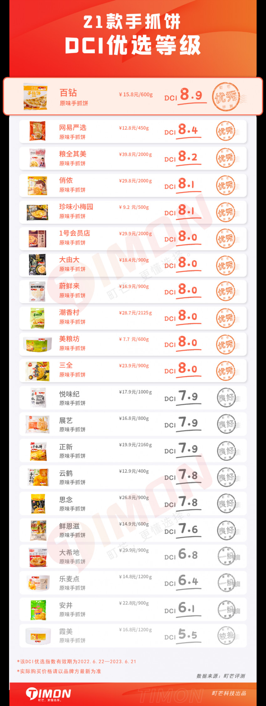 町芒评测 | 21款手抓饼大评测！完全不输路边摊，爱了！