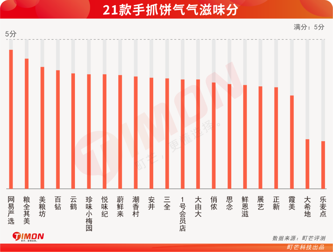 町芒评测 | 21款手抓饼大评测！完全不输路边摊，爱了！