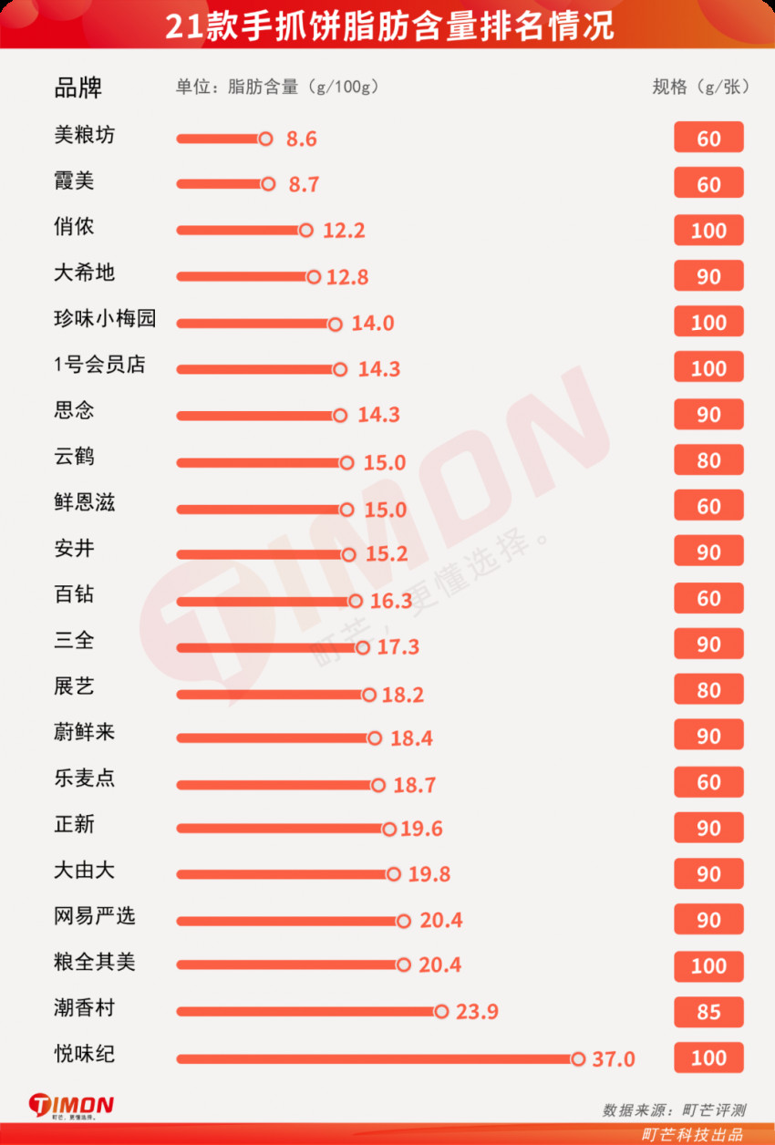 町芒评测 | 21款手抓饼大评测！完全不输路边摊，爱了！
