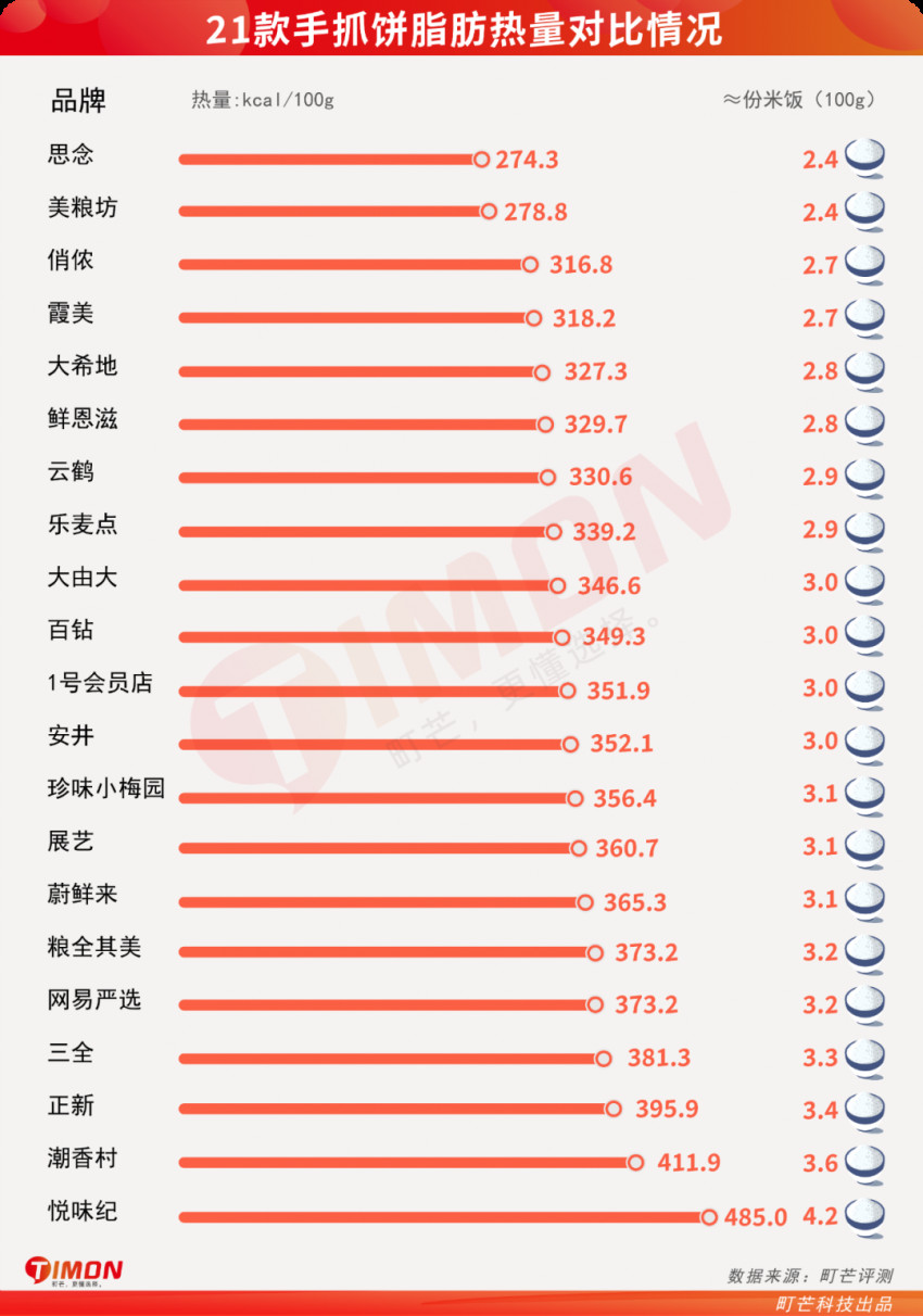 町芒评测 | 21款手抓饼大评测！完全不输路边摊，爱了！