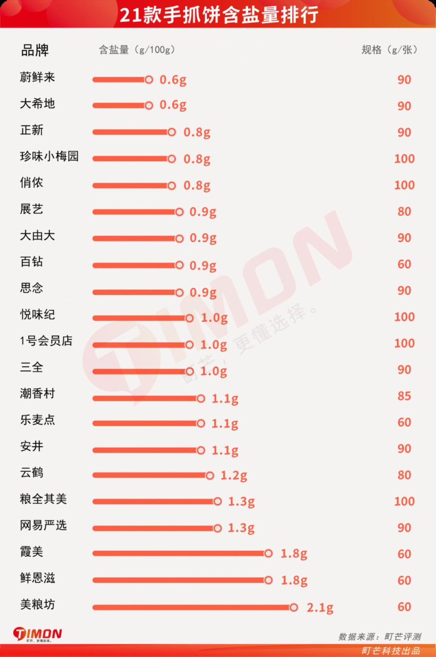 町芒评测 | 21款手抓饼大评测！完全不输路边摊，爱了！
