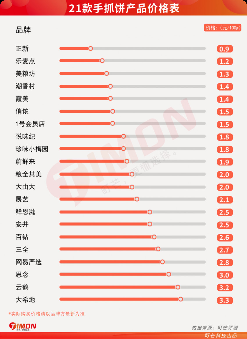 町芒评测 | 21款手抓饼大评测！完全不输路边摊，爱了！
