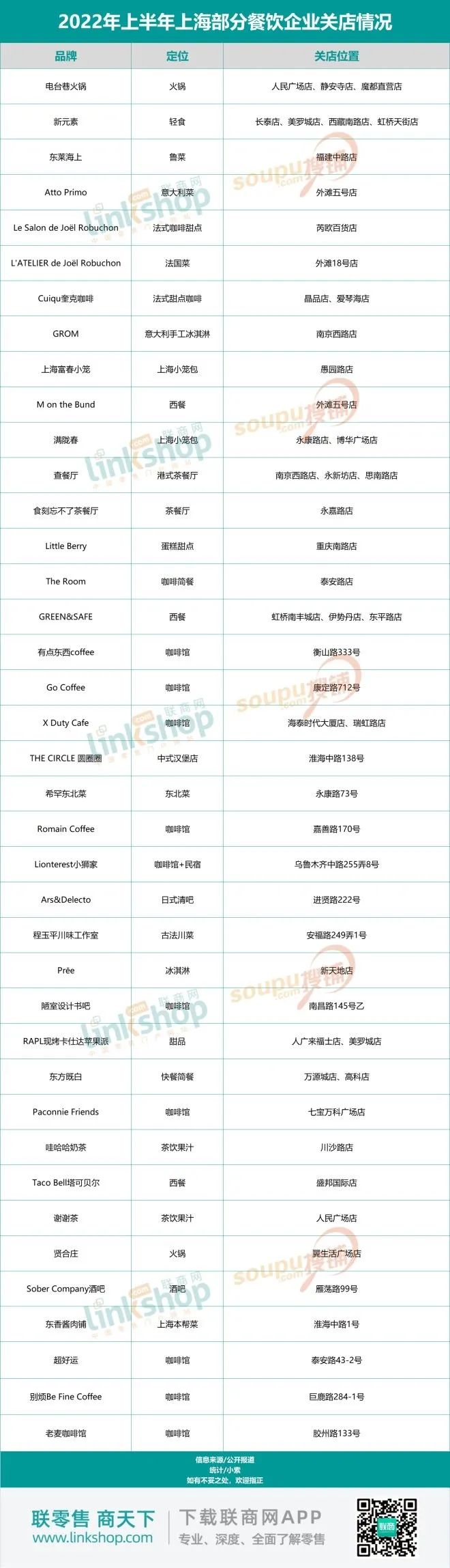 2022上海餐饮最新“阵亡名单”