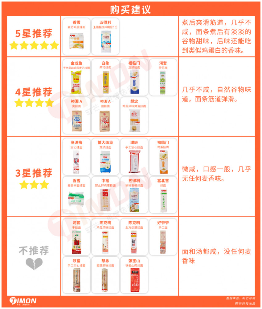 町芒评测 | 24款朴实无华挂面评测，碳水爱好者速速收藏
