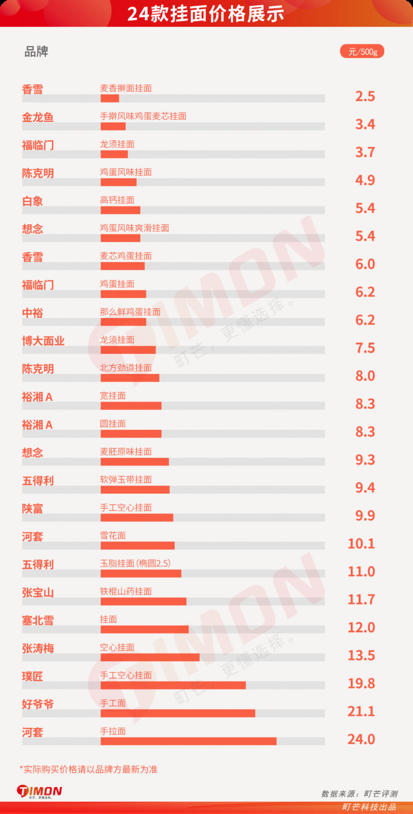 町芒评测 | 24款朴实无华挂面评测，碳水爱好者速速收藏