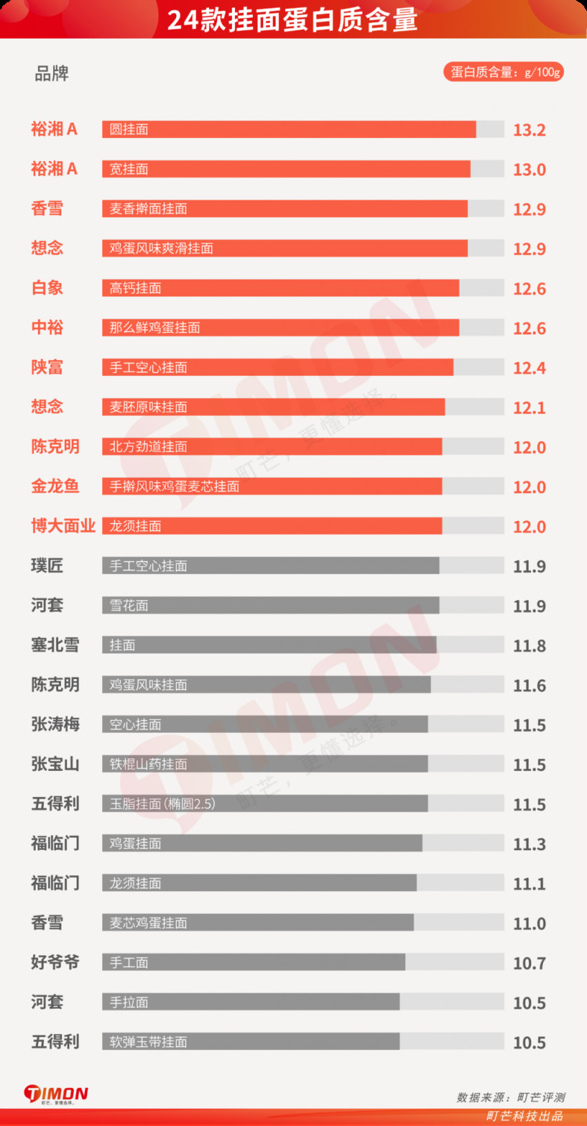 町芒评测 | 24款朴实无华挂面评测，碳水爱好者速速收藏